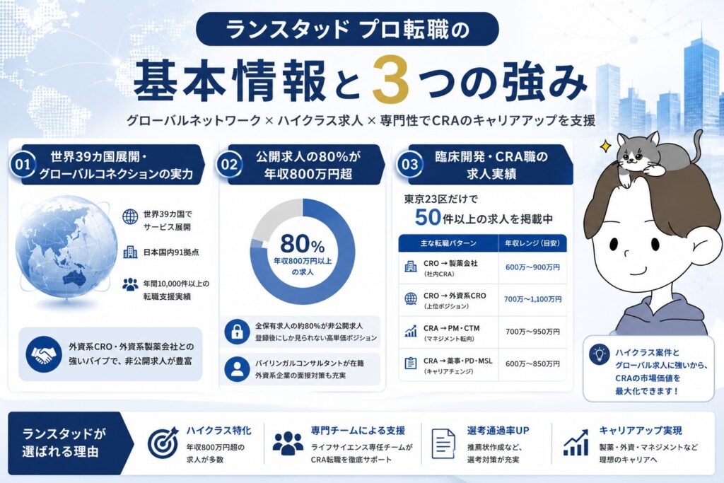 ランスタッド プロ転職の基本情報と3つの強み