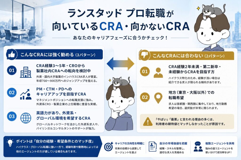 ランスタッド プロ転職が向いているCRA・向かないCRA