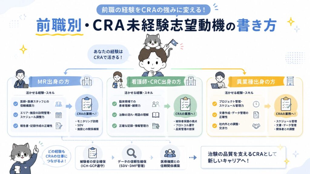 前職別・CRA未経験志望動機の書き方