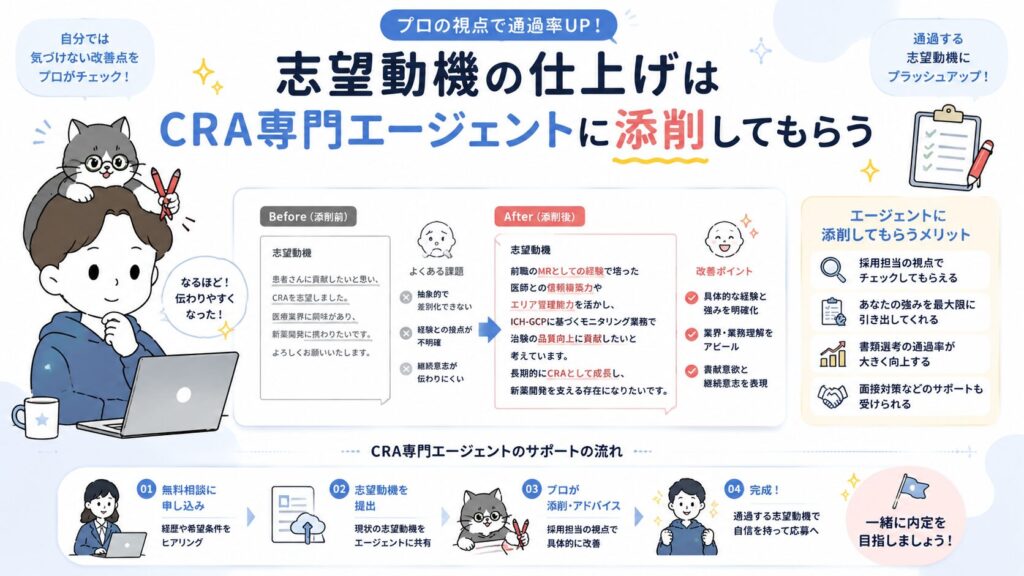 志望動機の仕上げはCRA専門エージェントに添削してもらう