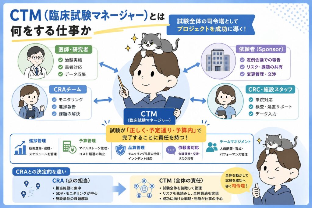 CTM（臨床試験マネージャー）とは何をする仕事か