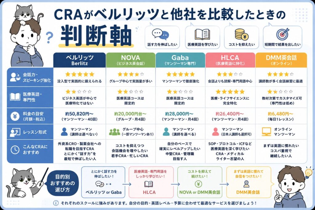 CRAがベルリッツと他社を比較したときの判断軸