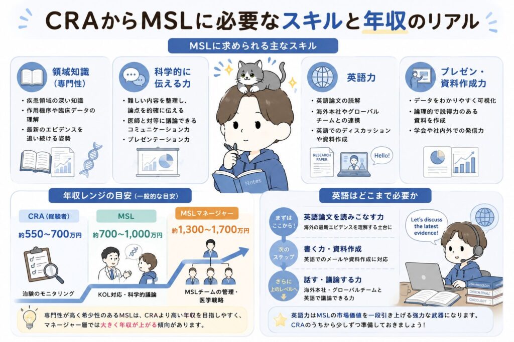 CRAからMSLに必要なスキルと年収のリアル