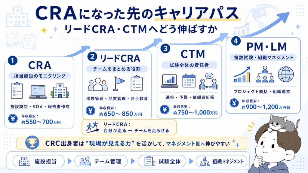 CRCからCRA、そしてリードCRA・CTMを狙って掴む動き方