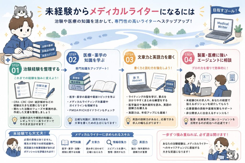未経験からメディカルライターになるには