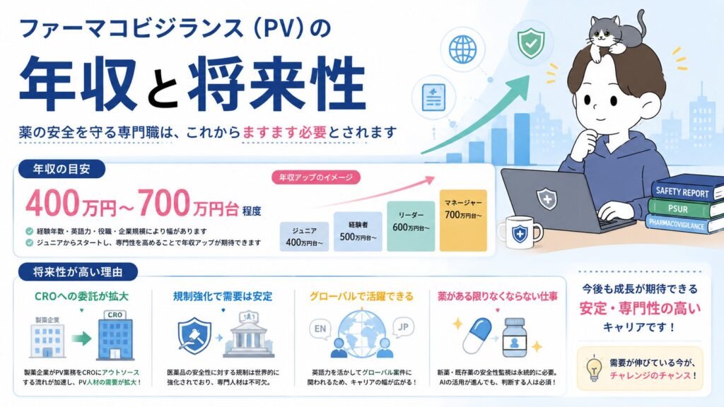 ファーマコビジランス(PV)の年収と将来性