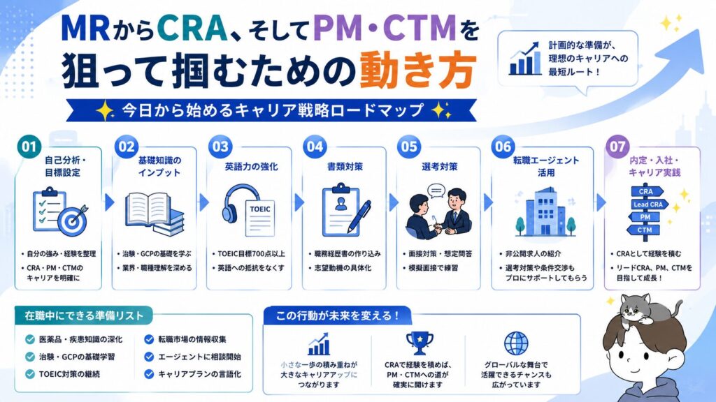 MRからCRA、そしてPM・CTMを狙って掴むための動き方