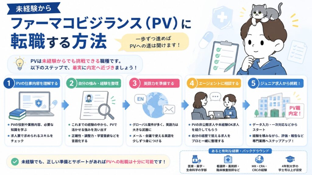 未経験からファーマコビジランス(PV)に転職する方法