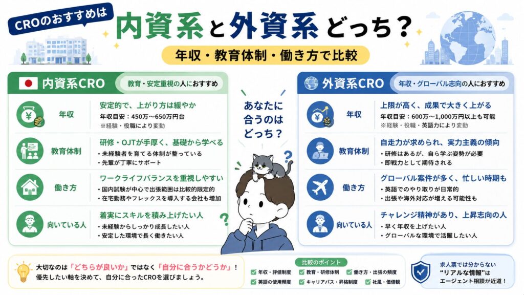 CROのおすすめは内資系と外資系どっち?年収・教育体制・働き方で比較