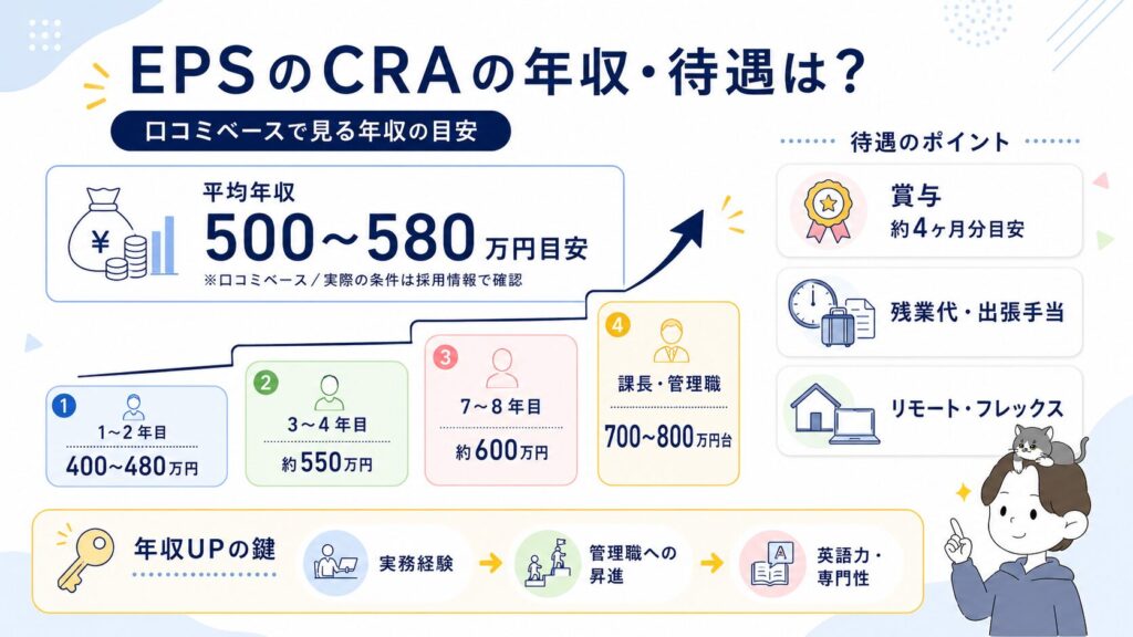 イーピーエス(EPS)のCRAの年収・待遇は?