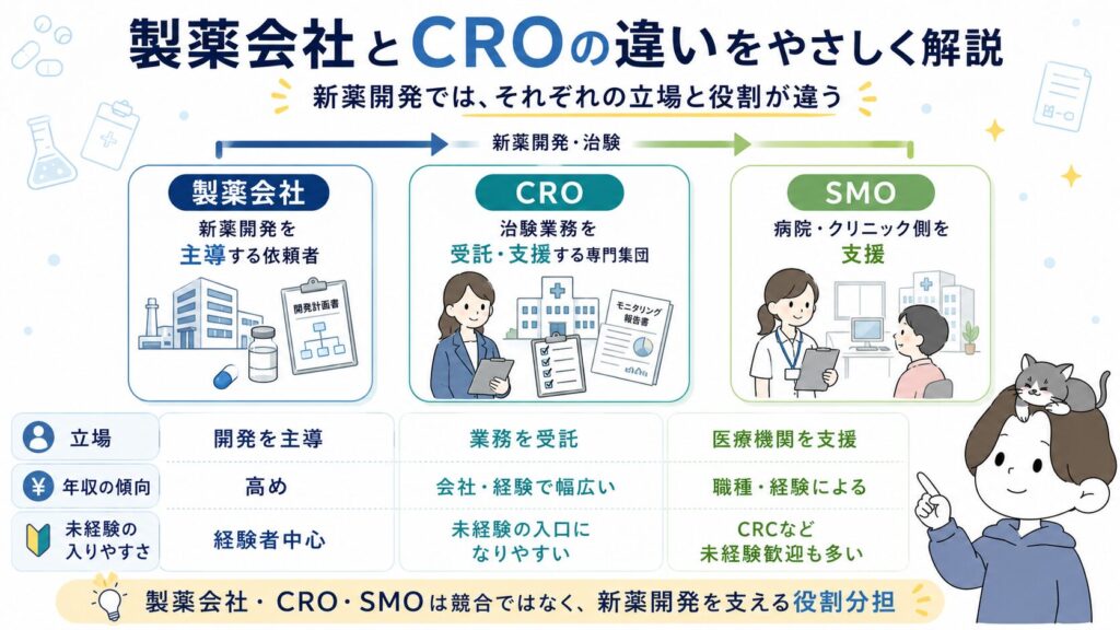 製薬会社とCROの違いをやさしく解説