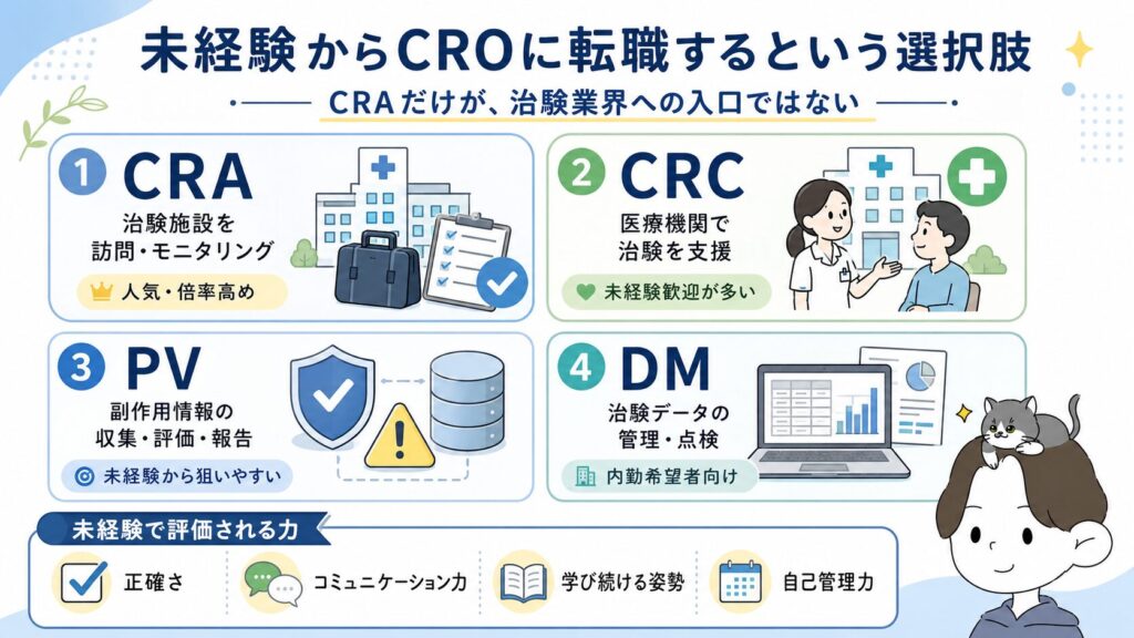 ￼未経験からCROに転職する方法と進め方