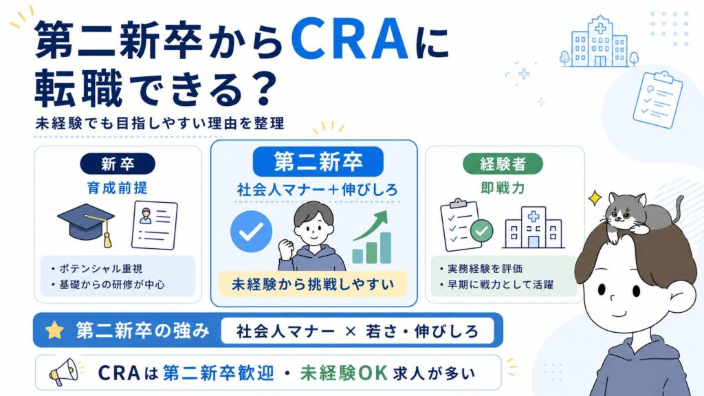 第二新卒からCRA（臨床開発モニター）に転職できる？