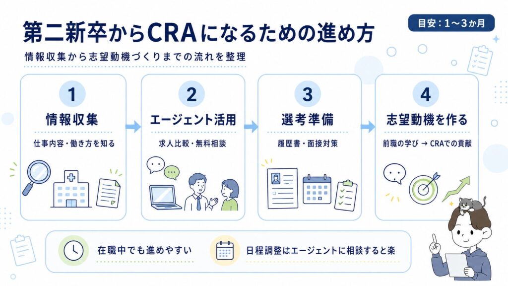 第二新卒からCRAになるための進め方