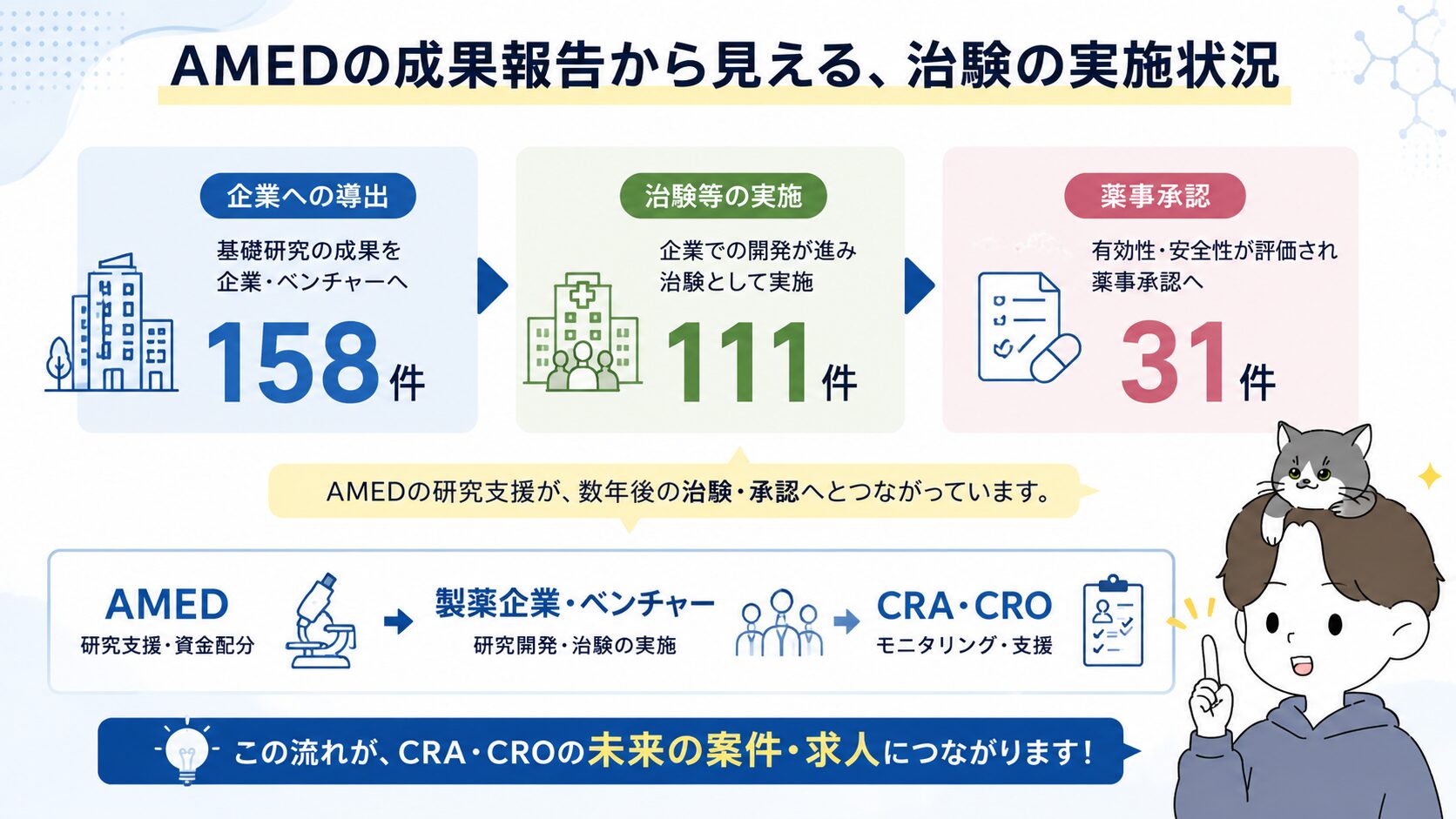 AMEDの成果報告(企業への導出158件→治験等の実施111件→薬事承認31件)の流れとCRA・CROへのつながりを示す図解
