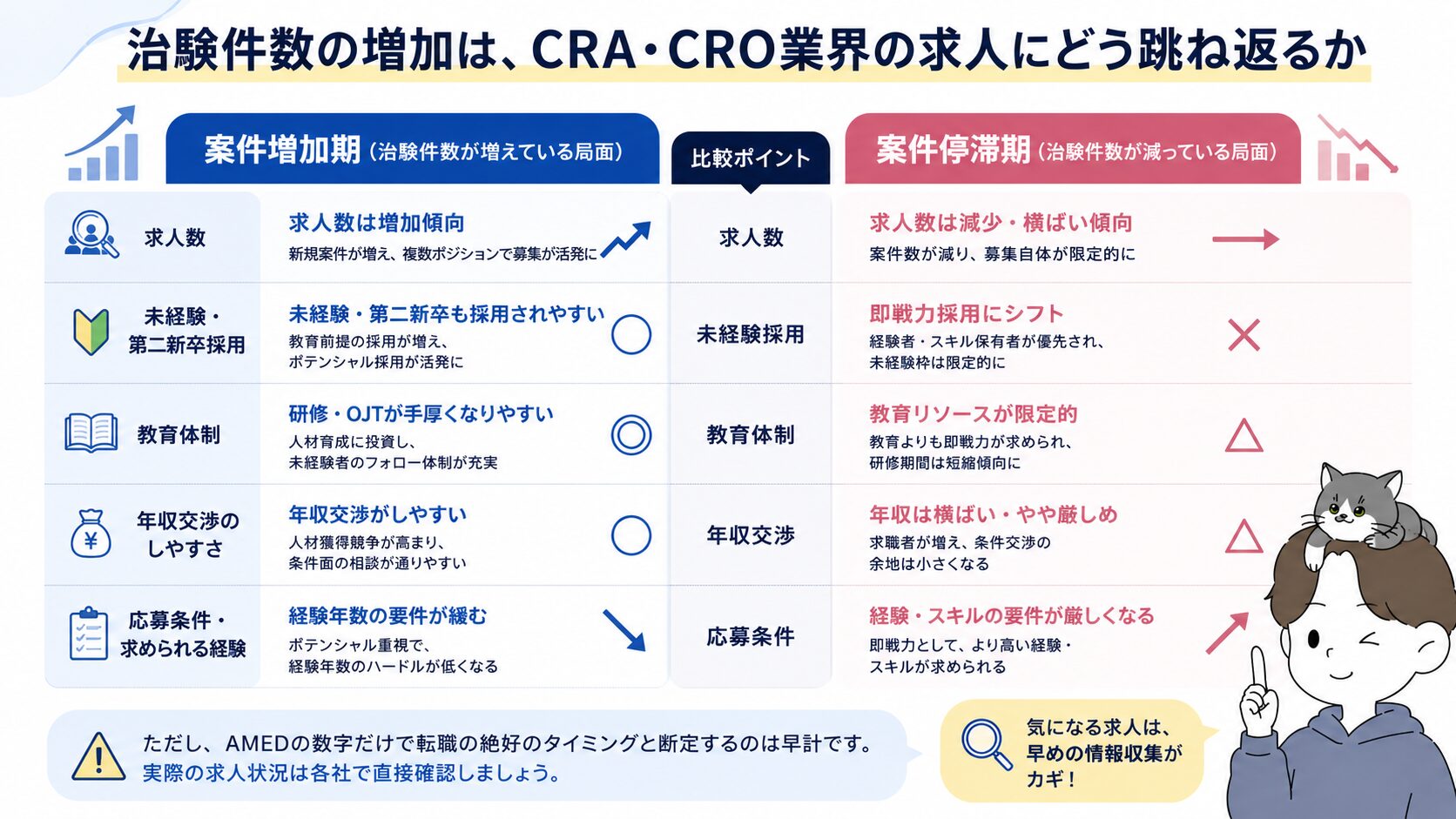 治験件数の増加期と停滞期における求人数・未経験採用・教育体制・年収交渉・応募条件の違いを比較した図解