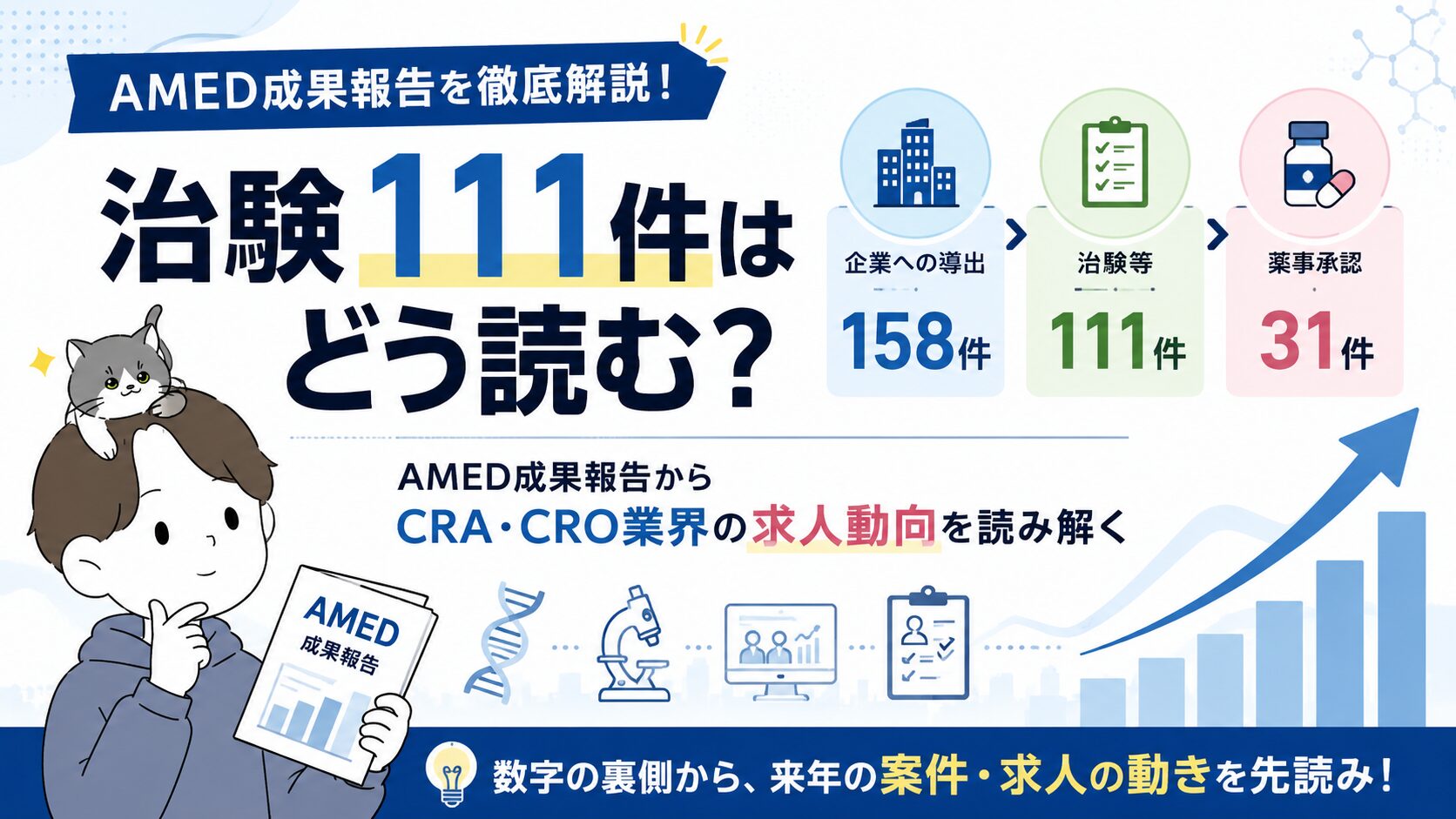 AMEDの2026年成果報告（企業導出158件・治験等111件・薬事承認31件）とCRA・CRO業界の求人動向を表すアイキャッチ画像