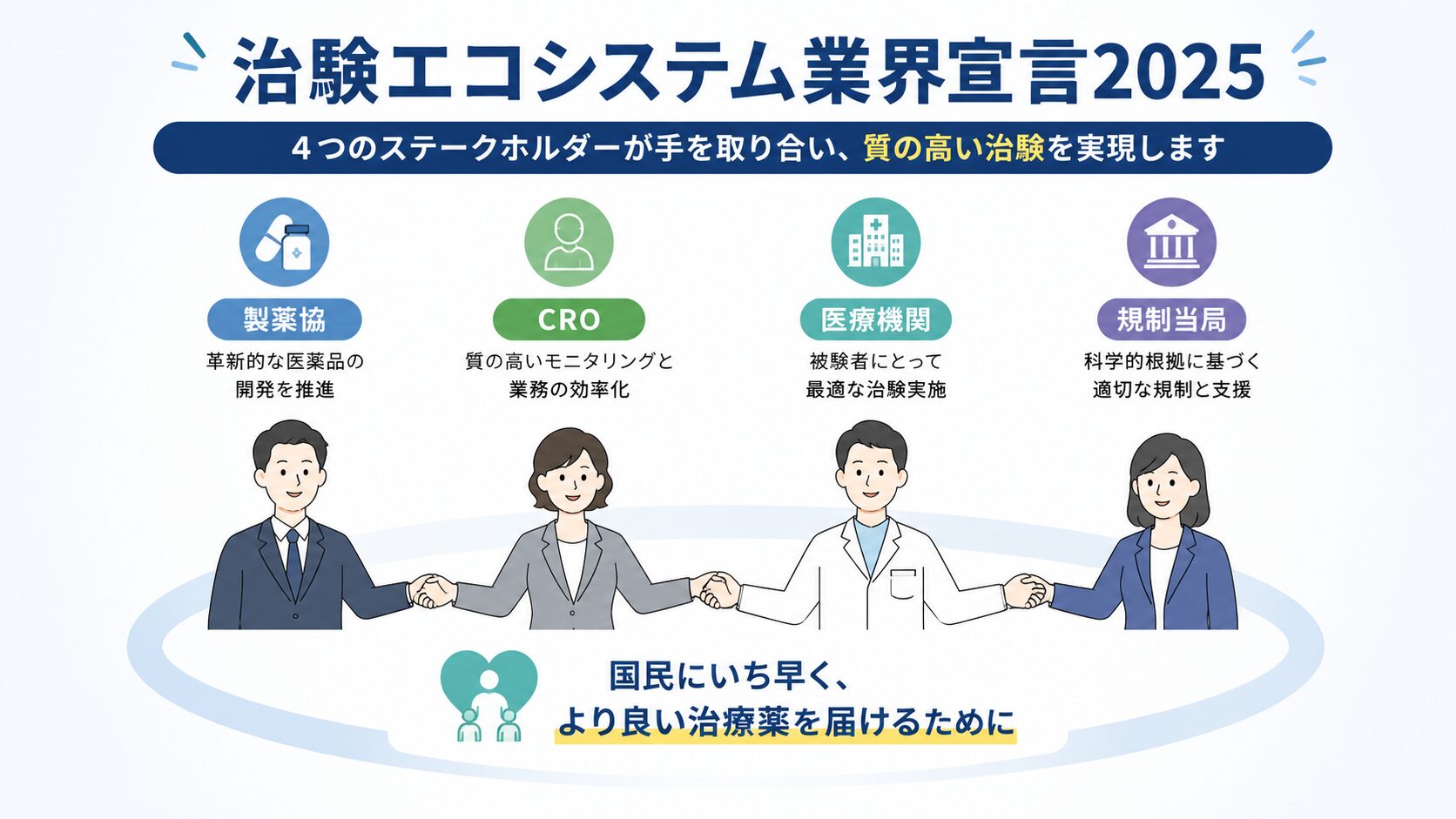 治験エコシステム業界宣言2025:製薬協・CRO・医療機関・規制当局が連携するイメージ図
