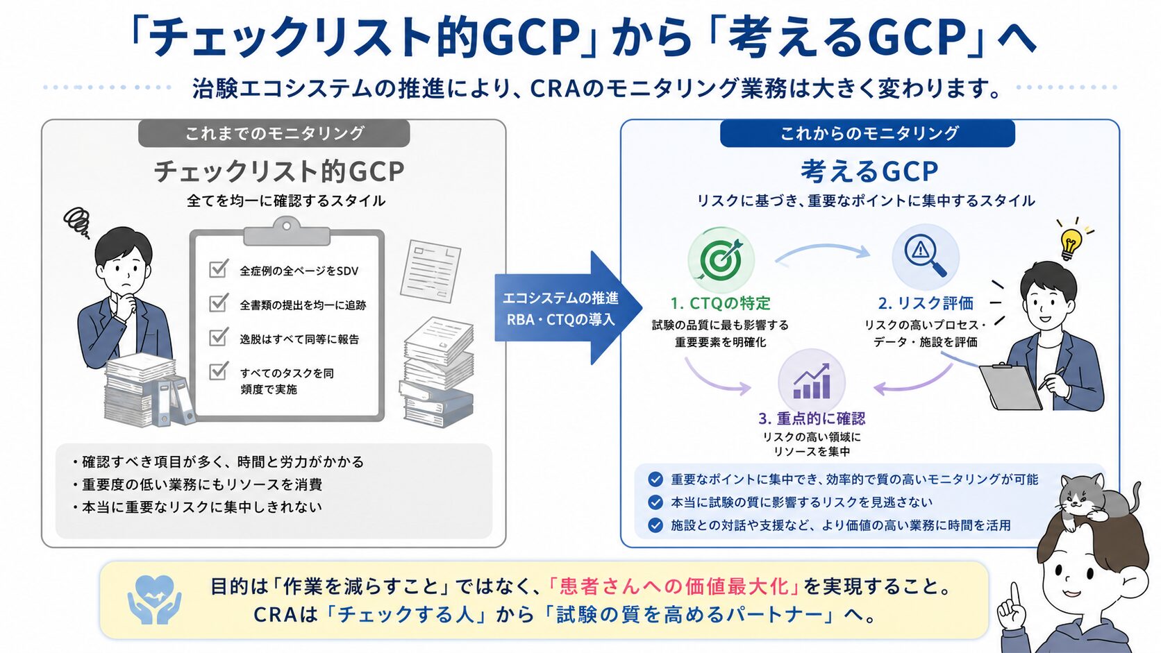 チェックリスト的GCPから考えるGCPへの転換を左右比較で示す図解