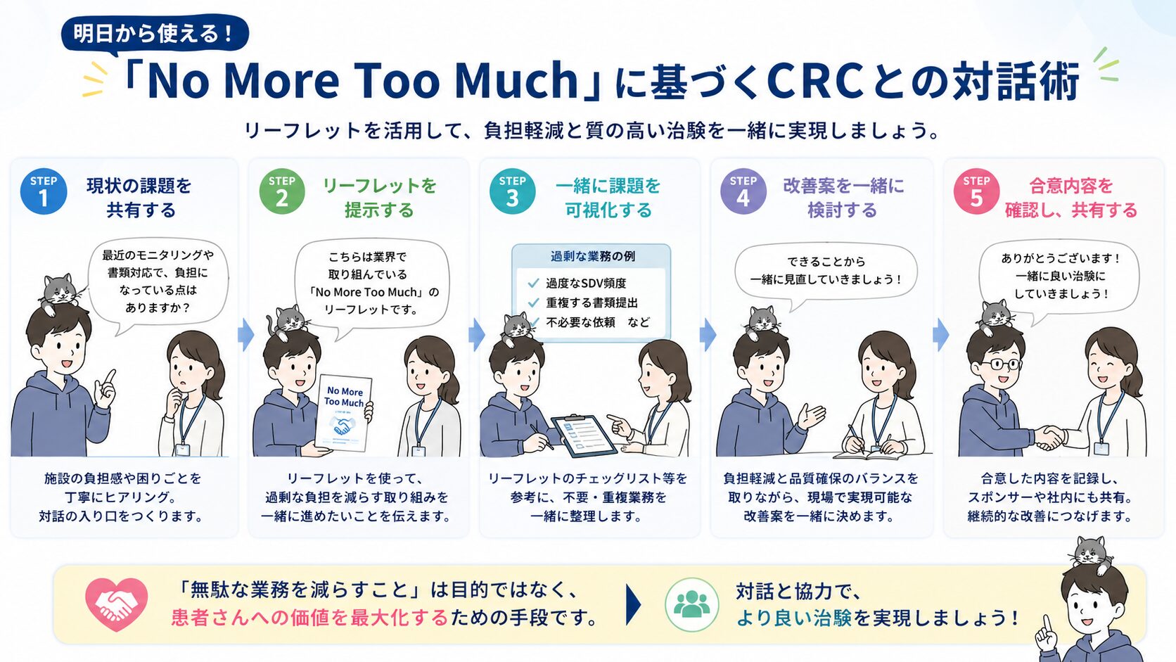 No More Too Muchリーフレットを使ったCRCとの対話5ステップ図解