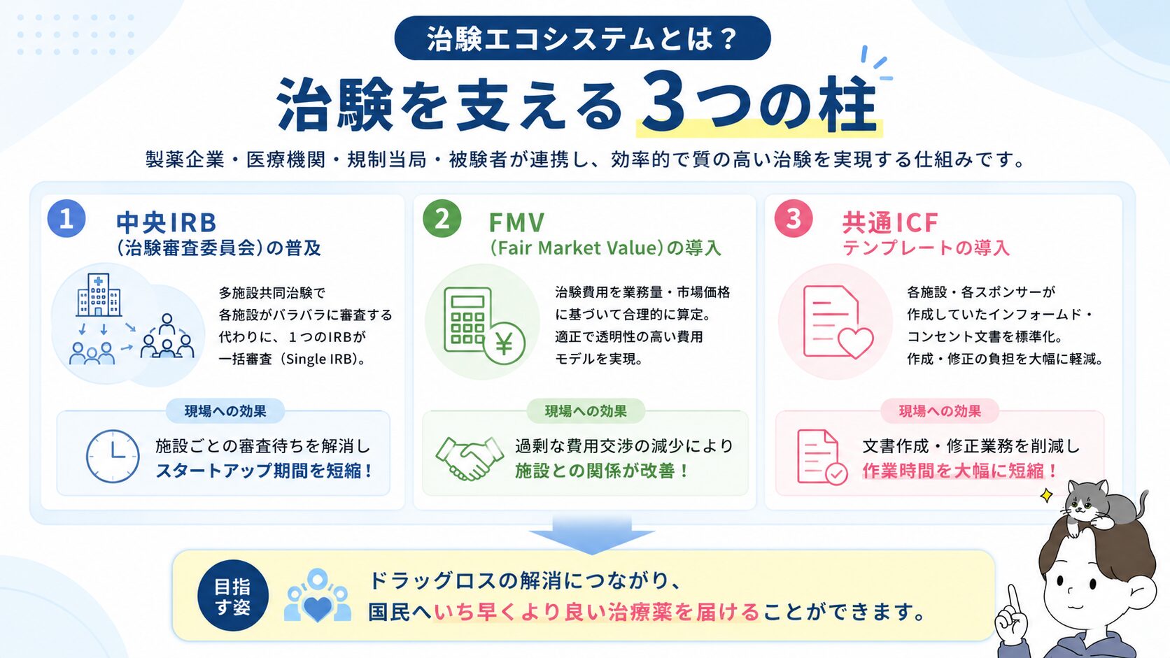 治験エコシステム3つの柱:中央IRB・FMV・共通ICFの図解