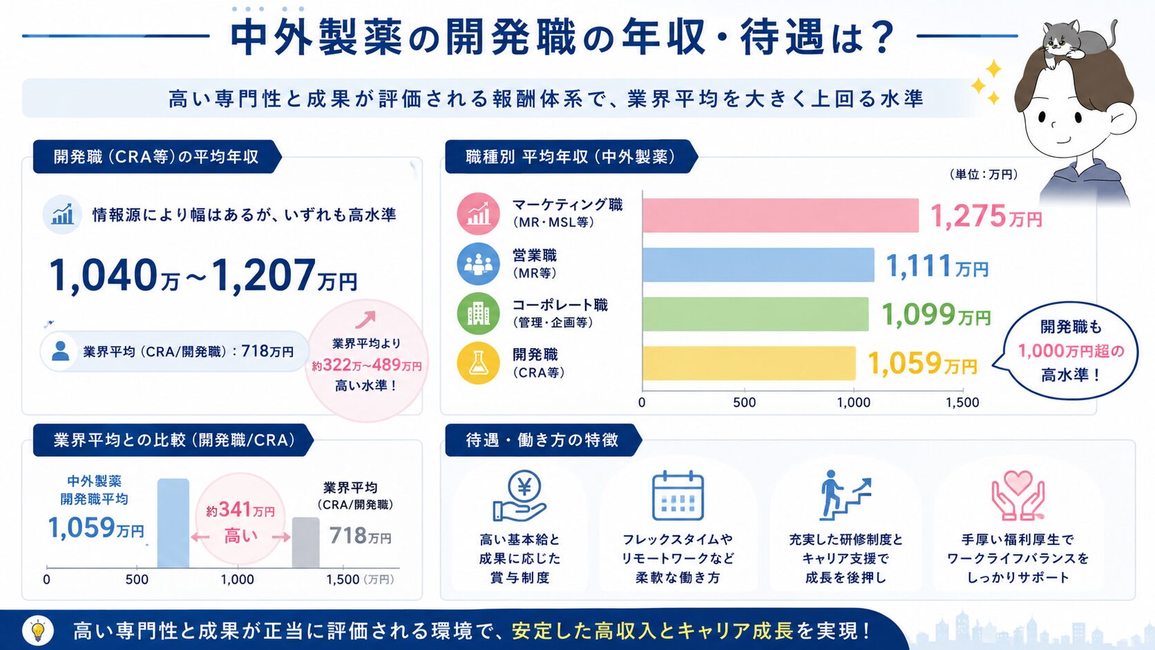 中外製薬の職種別平均年収と業界平均との比較を示す図解