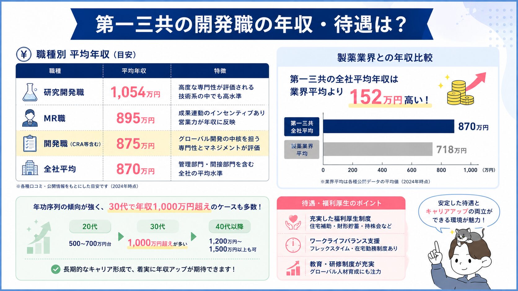 第一三共の職種別平均年収と業界平均との比較を示す図解