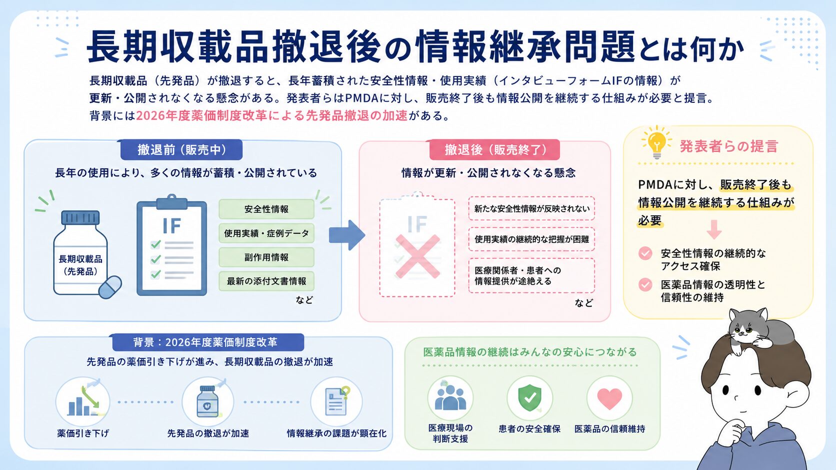 長期収載品撤退前後で医薬品情報の公開状況がどう変わるかを示すビフォーアフター図解