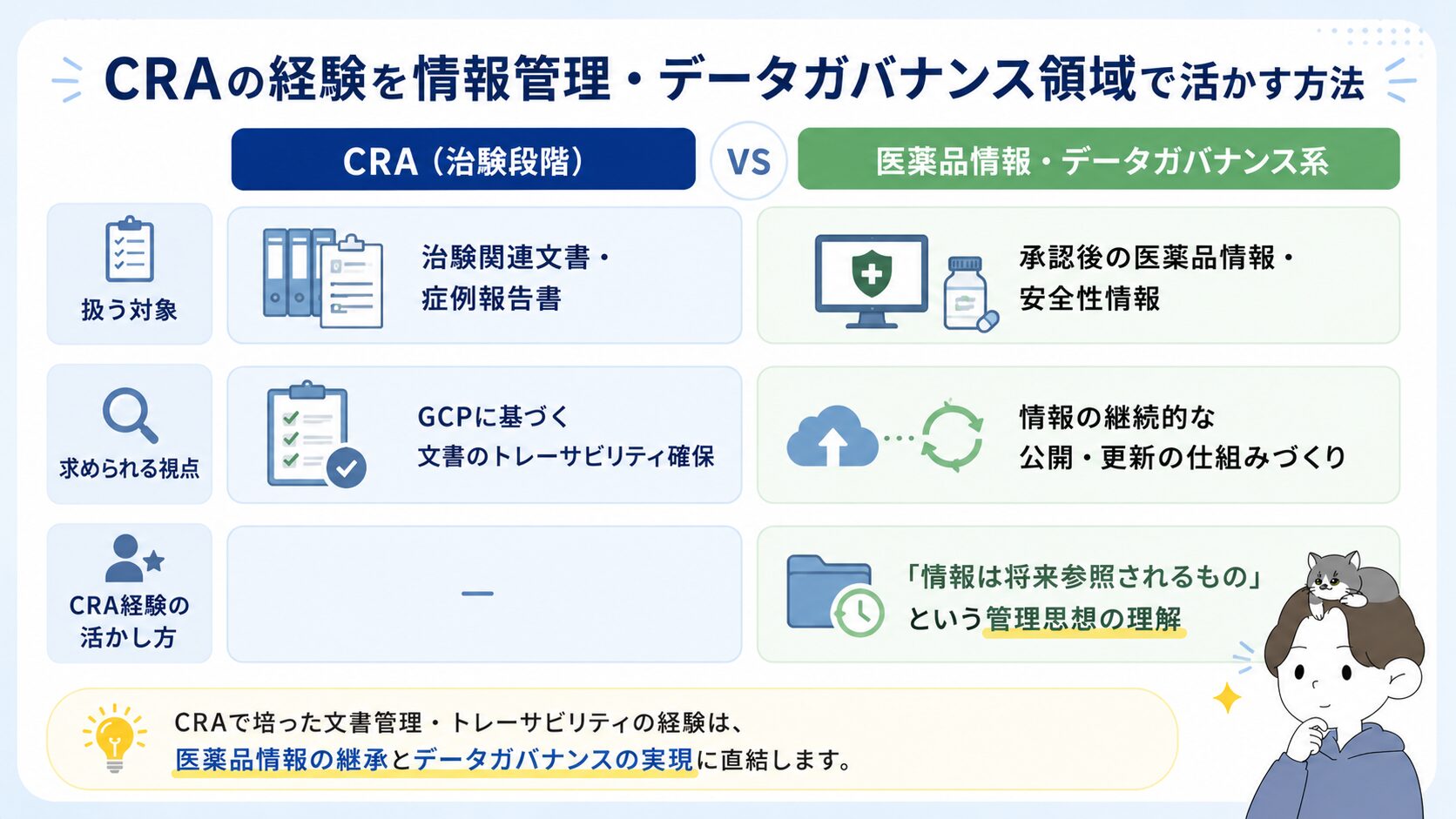 CRAと医薬品情報・データガバナンス系の扱う対象・求められる視点の違いを比較したインフォグラフィック