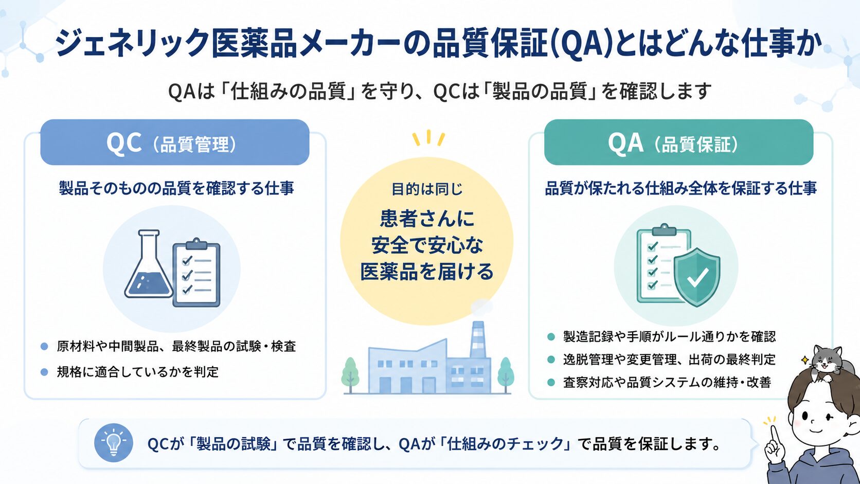 品質保証(QA)と品質管理(QC)の違いを比較した図解