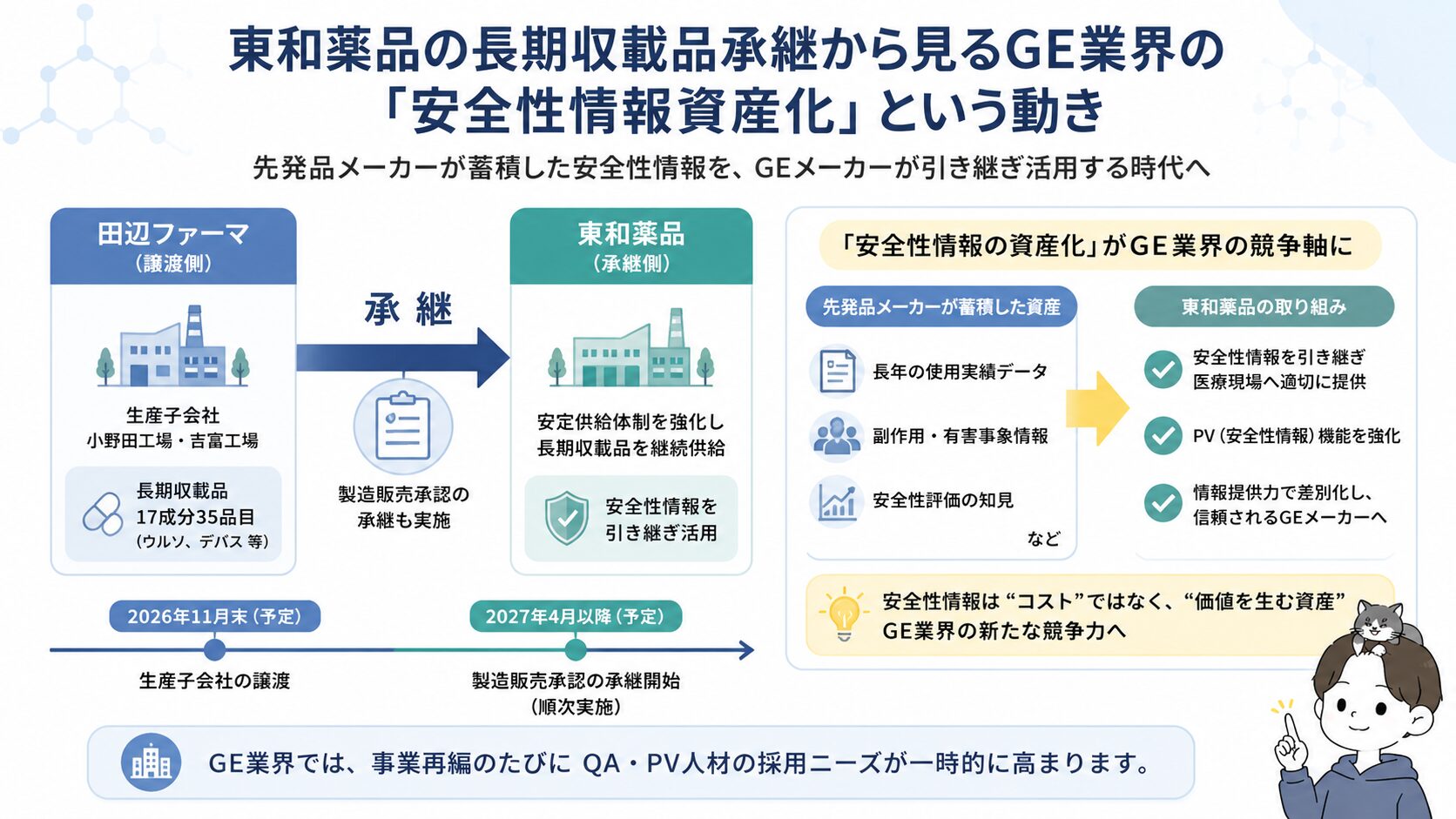田辺ファーマから東和薬品への長期収載品承継フローと安全性情報資産化を示す図解