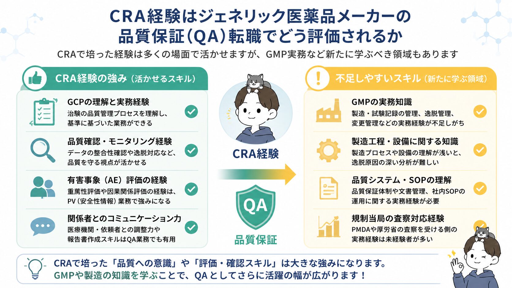 CRA経験の強み(活かせるスキル)と不足しやすいスキルを左右比較した図解