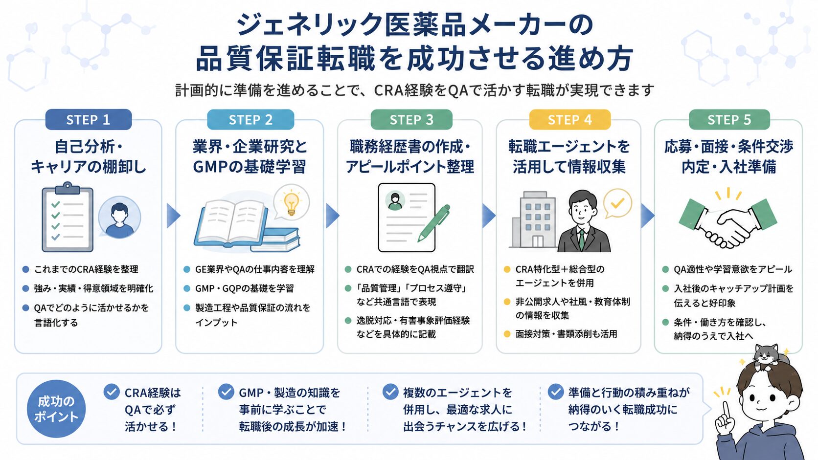 ジェネリック医薬品メーカー品質保証転職を成功させる5ステップの図解