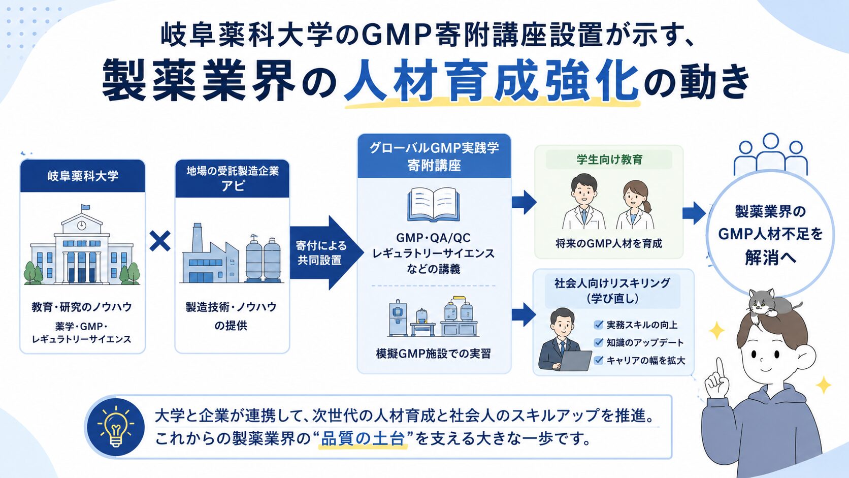 岐阜薬科大学とアピが共同設置したグローバルGMP実践学寄附講座の仕組みを示す図解
