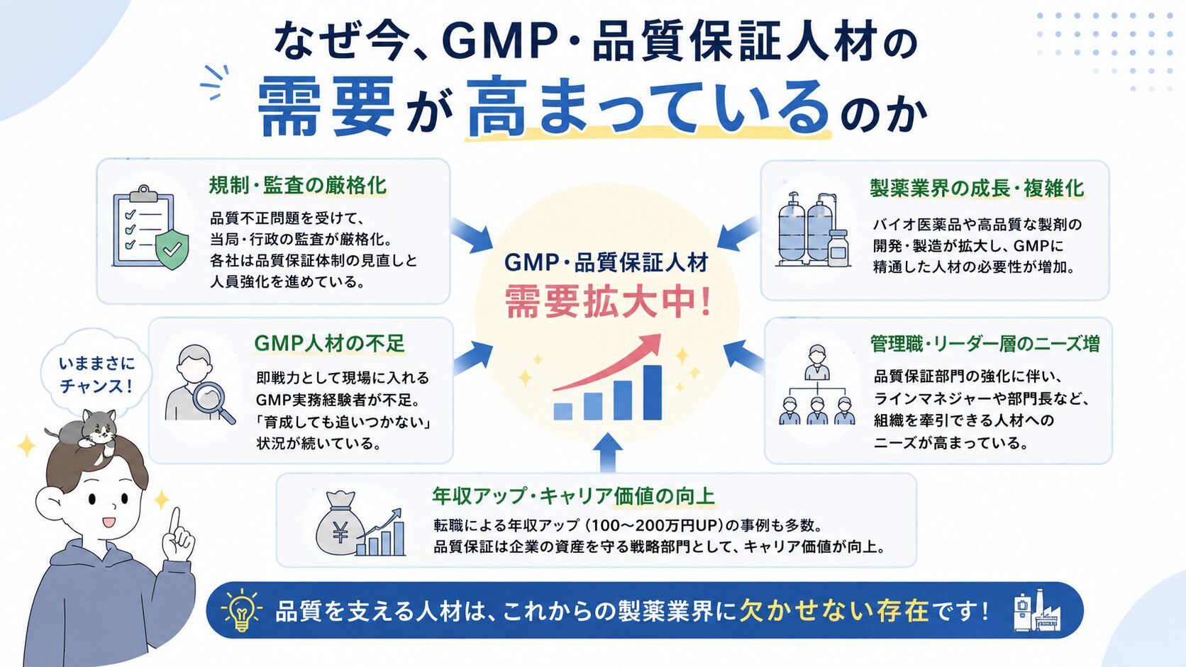GMP・品質保証人材の需要が高まっている理由を4つにまとめた図解