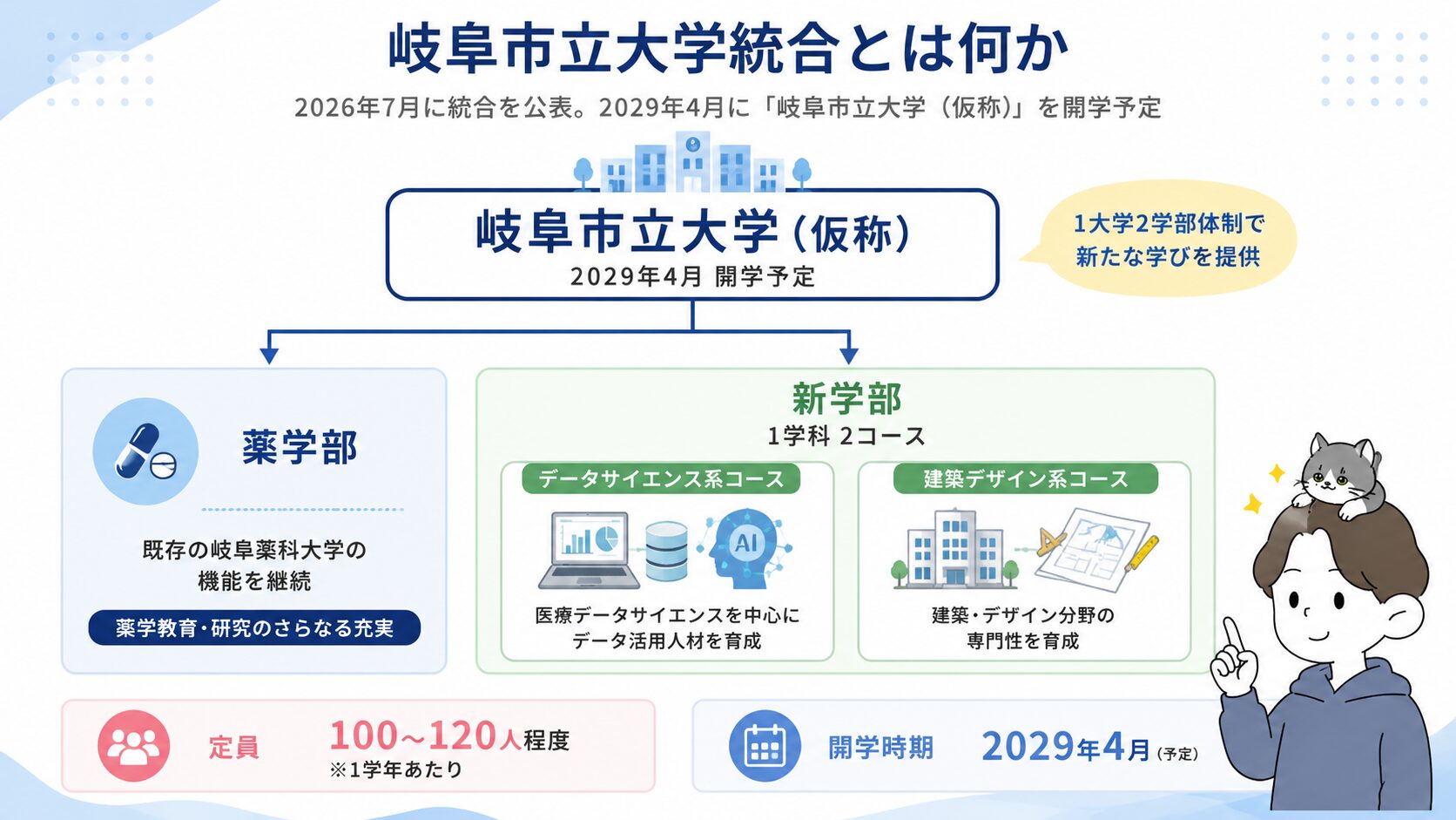 岐阜市立大学統合の概要(1大学2学部・データサイエンス系コース・建築デザイン系コース・定員100〜120人)を示す図解