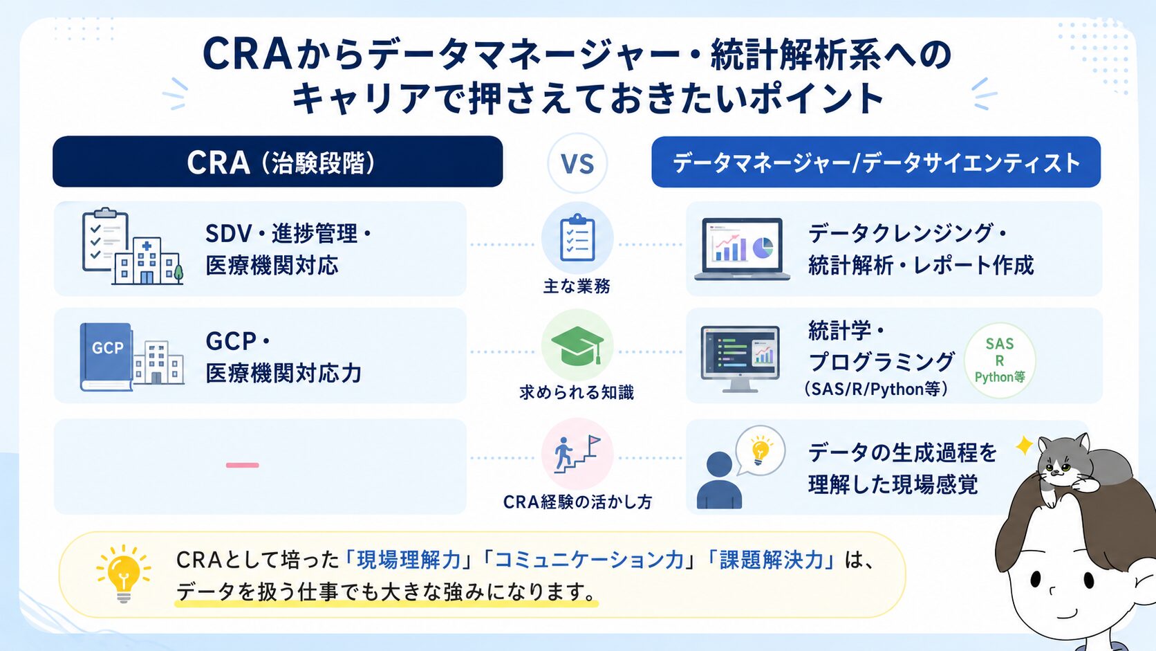 CRAとデータマネージャー/データサイエンティストの業務・求められる知識の違いを比較したインフォグラフィック
