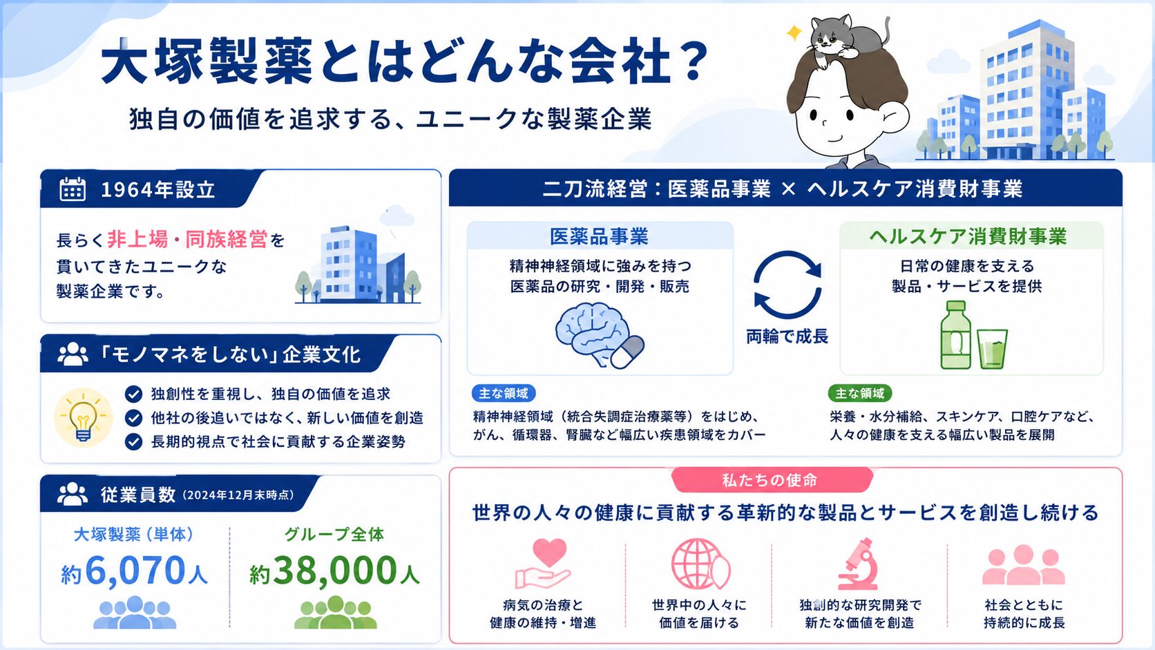 大塚製薬の会社概要と医薬品事業・ヘルスケア消費財事業の二刀流経営を示す図解