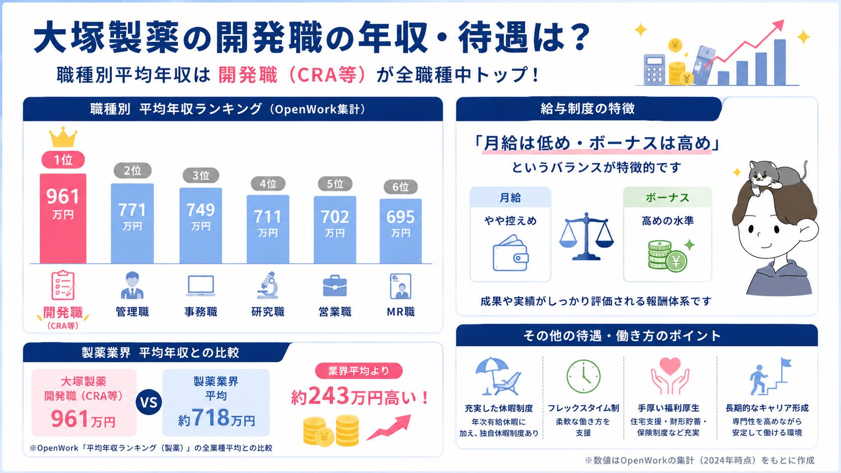 大塚製薬の職種別平均年収ランキングと業界平均との比較を示す図解