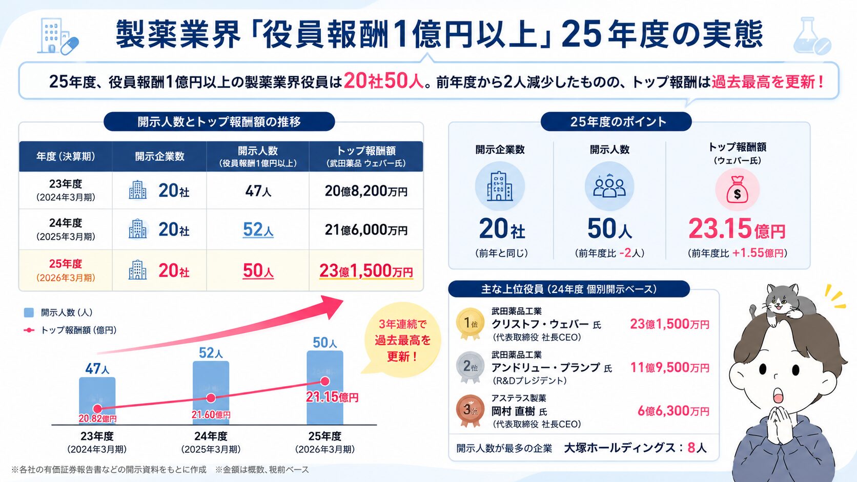 製薬業界で役員報酬1億円以上の開示人数・トップ報酬額の3年間推移を示す図解