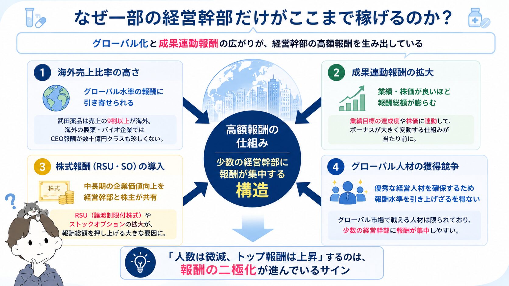 海外売上比率・成果連動報酬・株式報酬・グローバル人材獲得競争が高額報酬を生む仕組みの図解