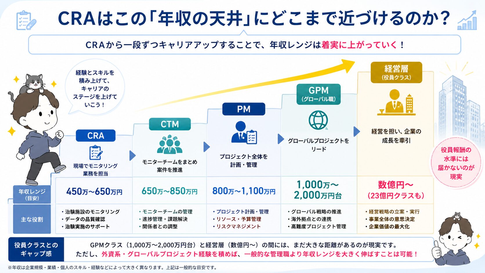 CRA・CTM・PM・GPM・経営層とキャリアが上がるごとの年収レンジを示す図解