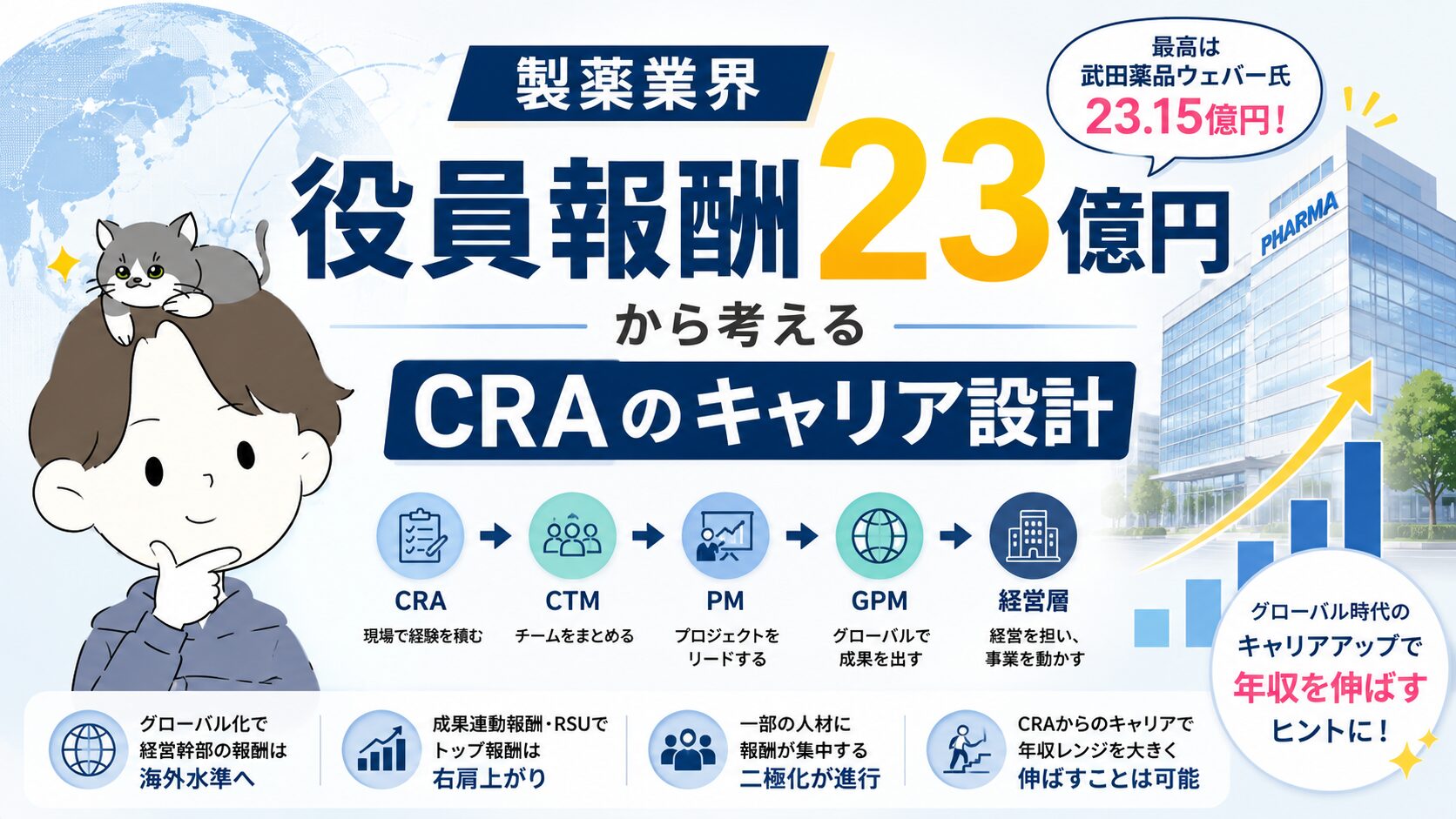 製薬業界役員報酬23億円（武田薬品ウェバー氏）から考えるCRA・CTM・PM・GPM・経営層のキャリア設計アイキャッチ画像