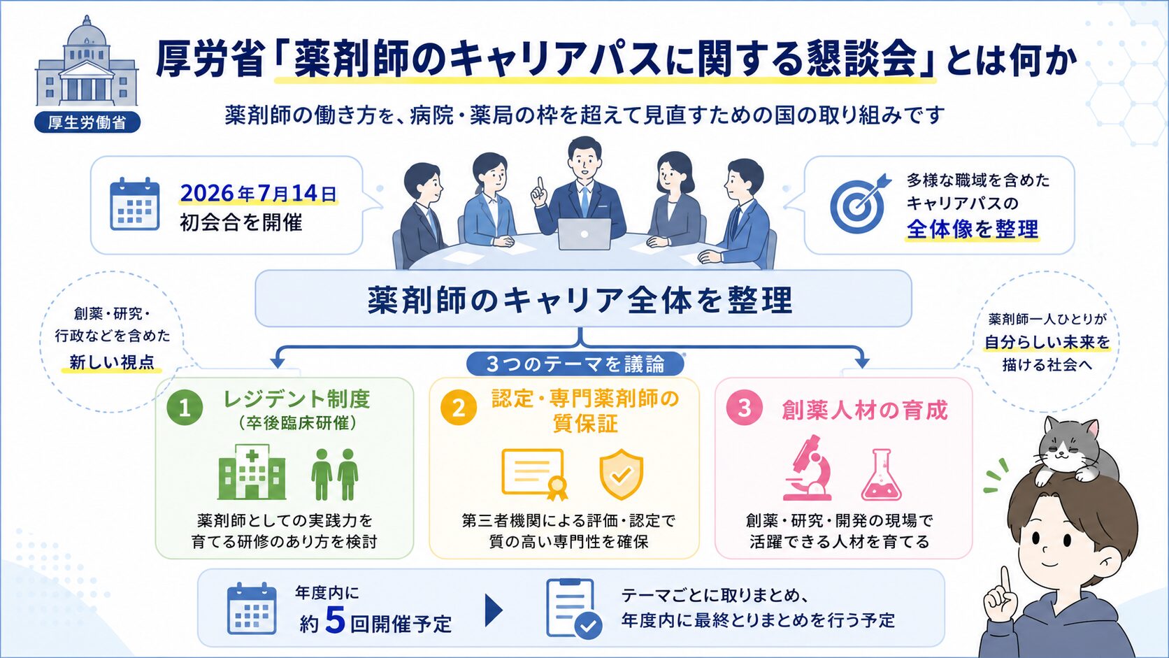 厚労省「薬剤師のキャリアパスに関する懇談会」の概要(2026年7月14日初会合・3つの議論テーマ・年5回開催予定)を示す図解