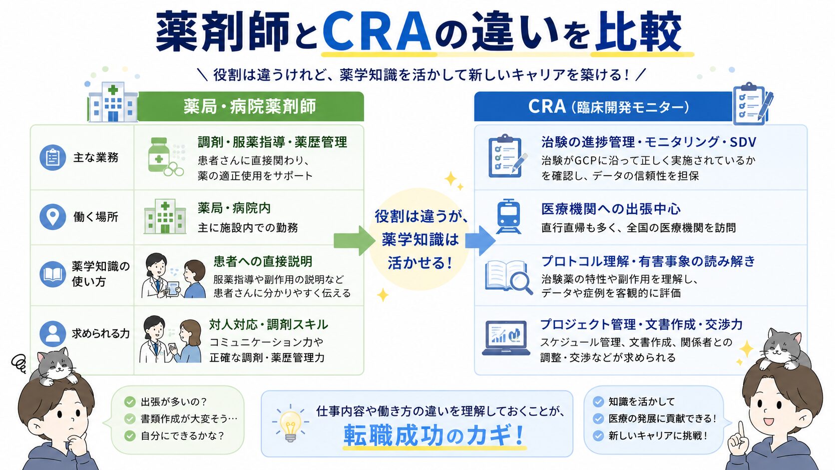 薬局・病院薬剤師とCRAの業務・働く場所・求められる力の違いを比較したインフォグラフィック