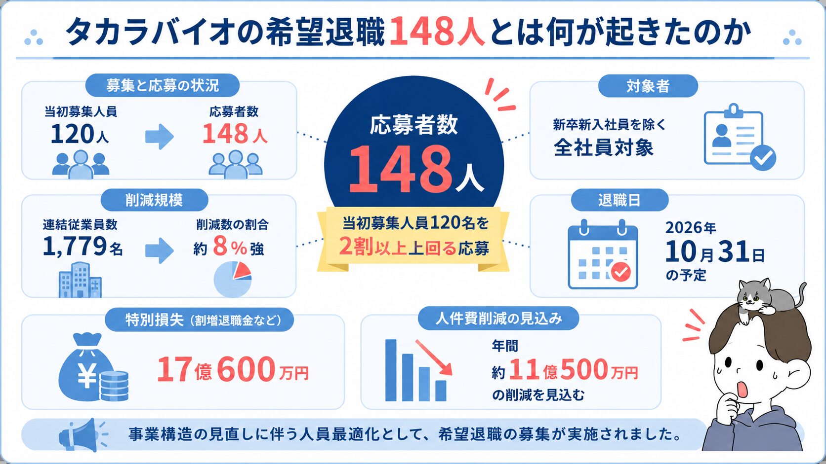 タカラバイオの希望退職148人の募集人員・対象者・退職日・特別損失をまとめた図解