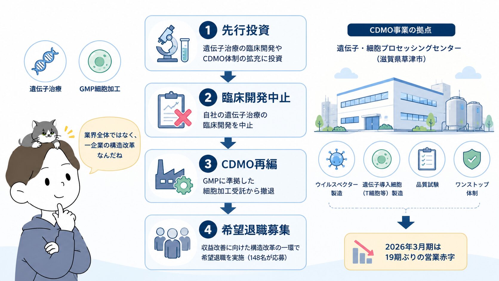 遺伝子治療CDMO事業の先行投資から臨床開発中止・CDMO再編・希望退職募集に至る流れを示す図解
