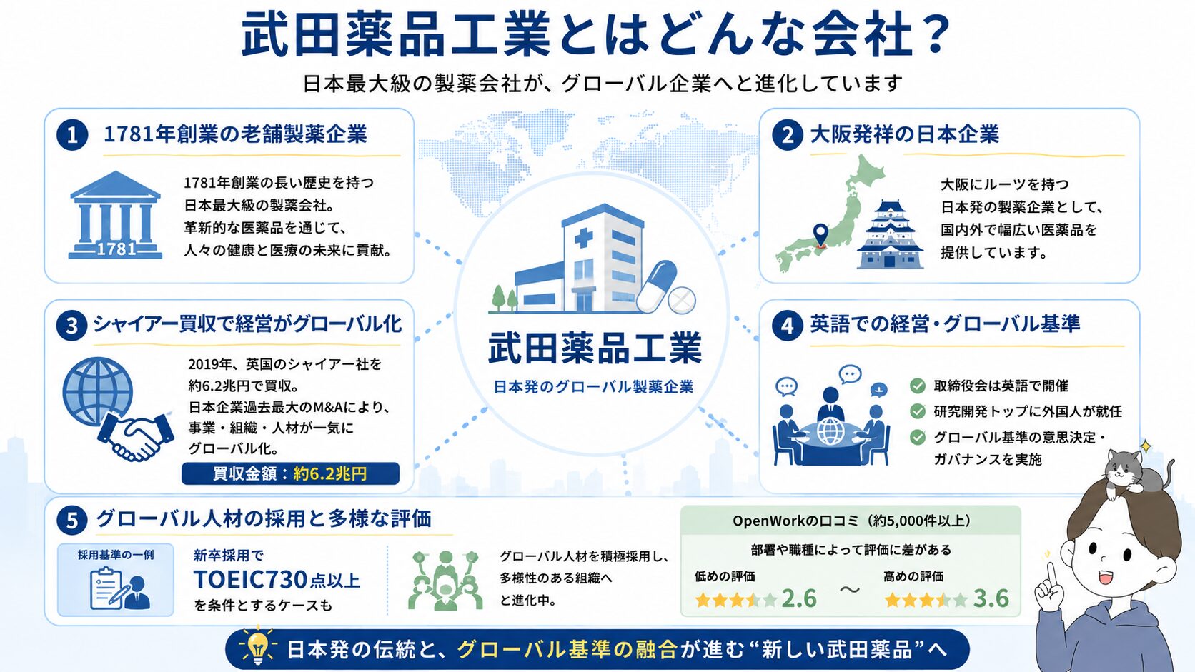 武田薬品工業の会社概要とシャイアー買収によるグローバル化を示す図解