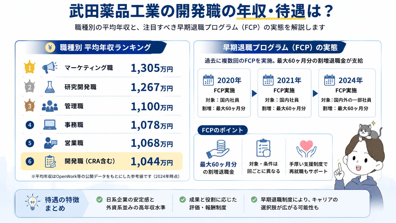 武田薬品の職種別平均年収ランキングと早期退職プログラムFCPの実態を示す図解