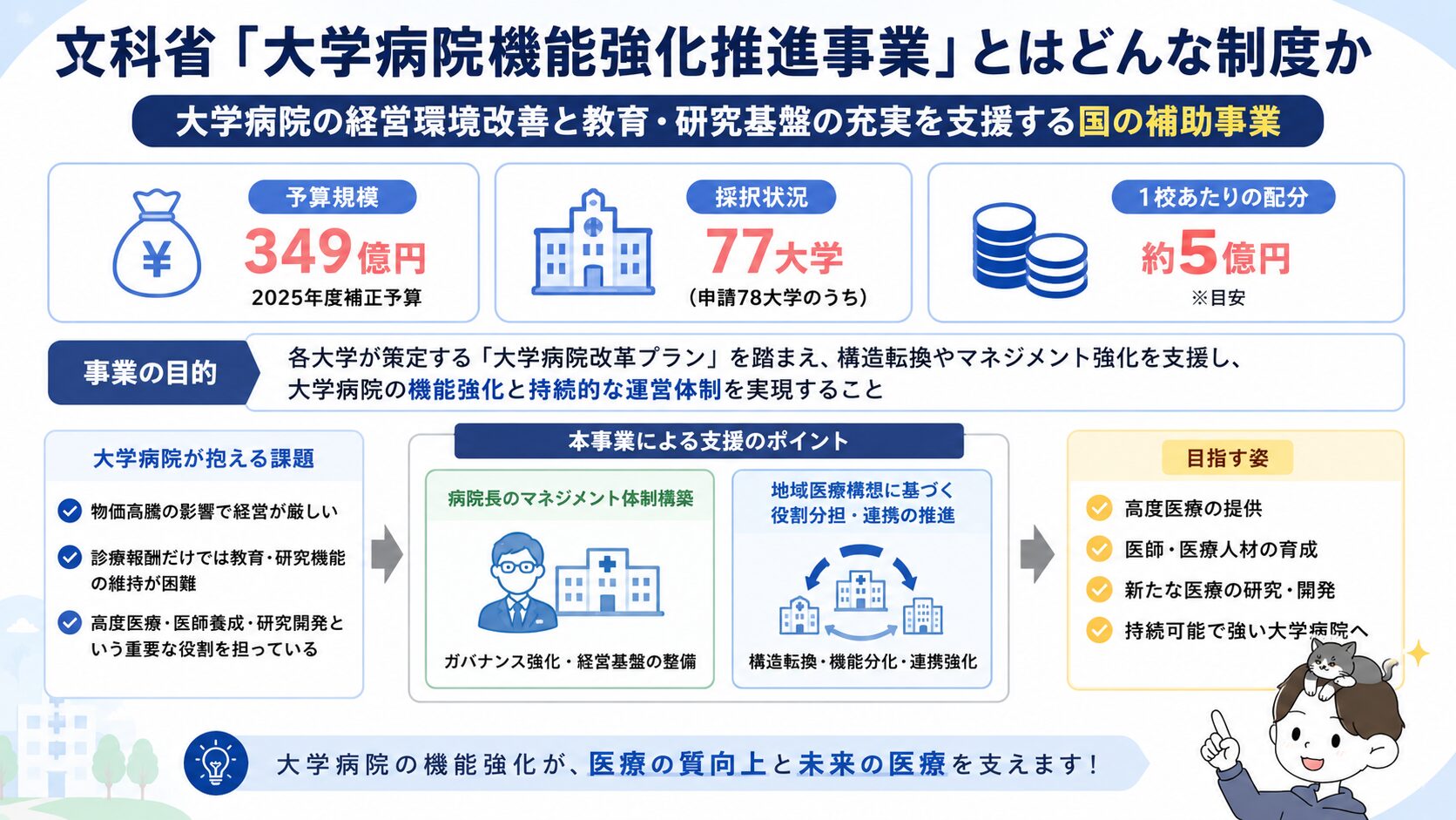 文科省「大学病院機能強化推進事業」の予算規模349億円・採択77大学・1校あたり配分約5億円を示す図解